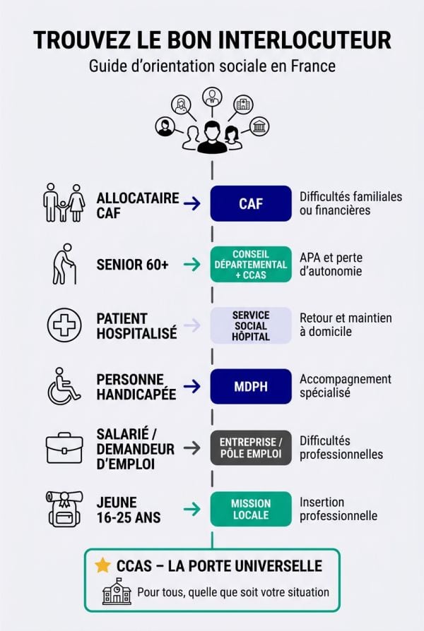 Identifier le bon organisme pour votre profil